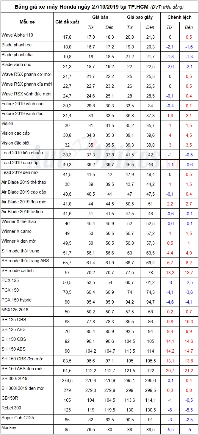 Bảng giá xe máy Honda ngày 27/10/2019 Bảng giá xe máy Honda ngày 27/10/2019