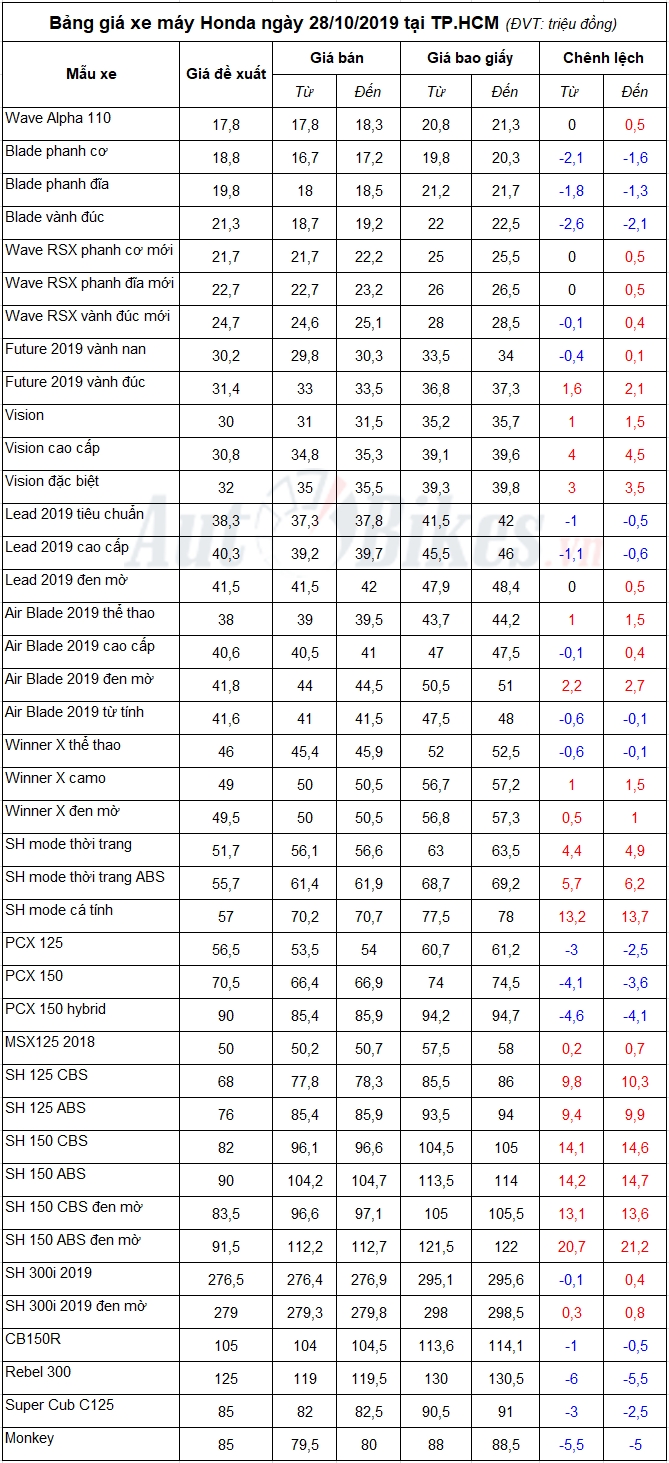 Bảng giá xe máy Honda ngày 28/10/2019 Bảng giá xe máy Honda ngày 28/10/2019
