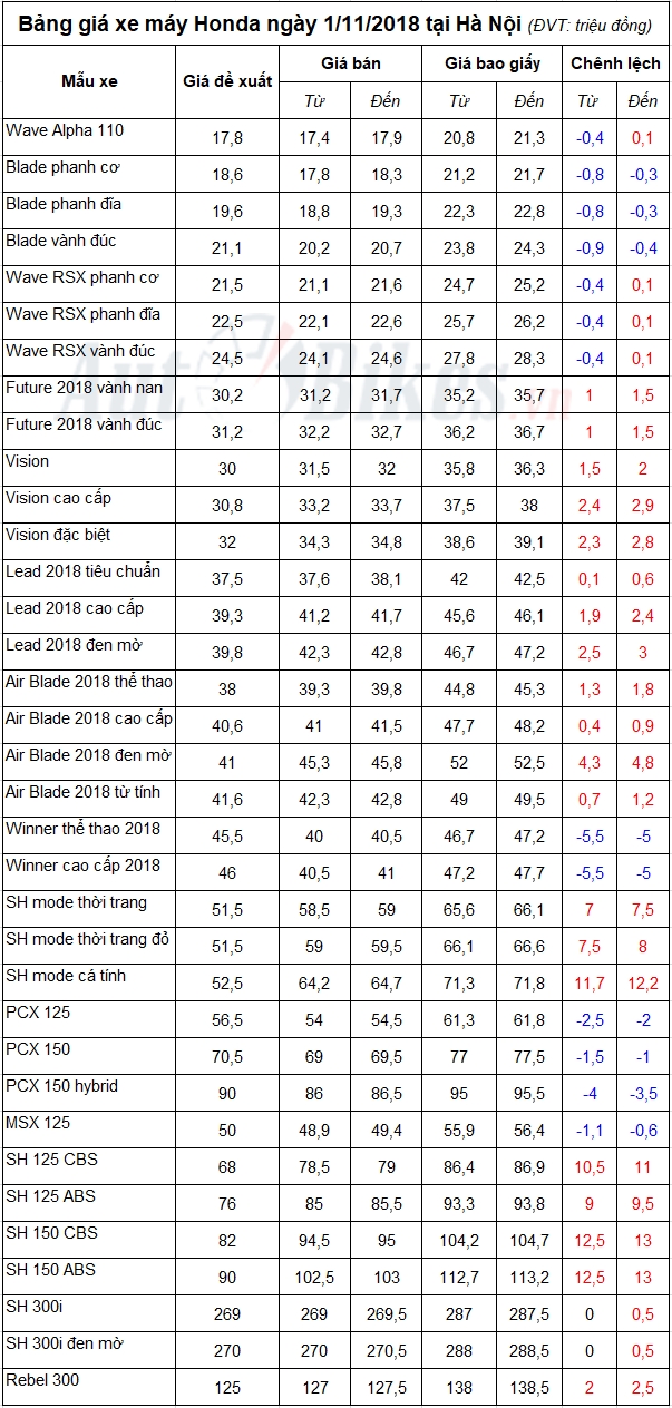 Bảng giá xe máy Honda ngày 1/11/2018