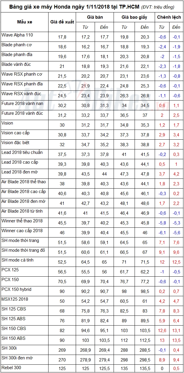 Bảng giá xe máy Honda ngày 1/11/2018