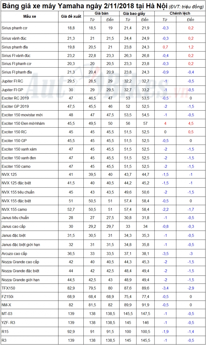 Giá xe máy Yamaha giảm sâu tới 1 triệu đồng tại Hà Nội