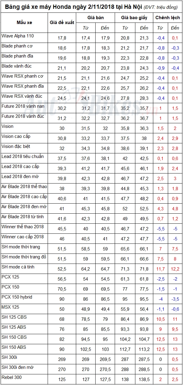 Giá xe máy Honda tháng 11/2018 tăng mạnh gia xe may honda thang 112018 tang manh