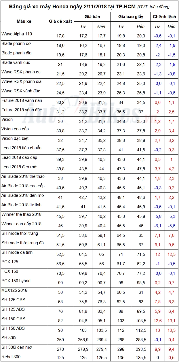Giá xe máy Honda tháng 11/2018 tăng mạnh gia xe may honda thang 112018 tang manh
