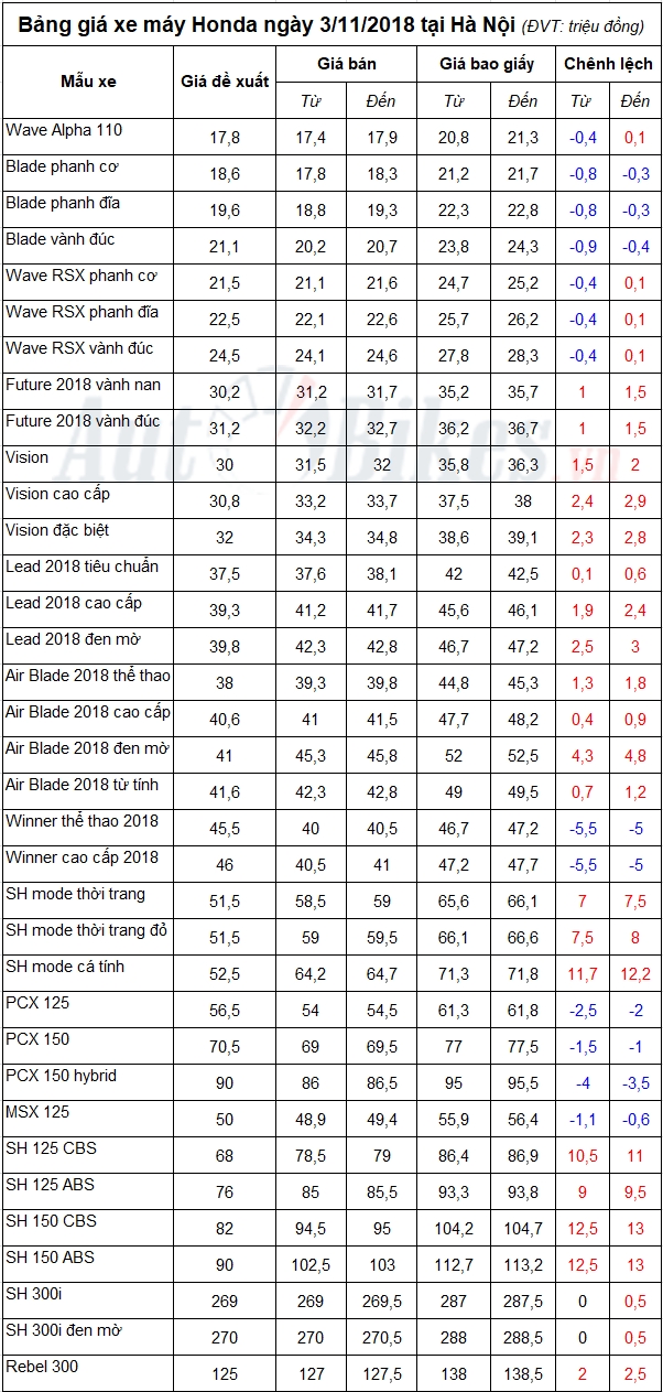 Bảng giá xe máy Honda ngày 3/11/2018