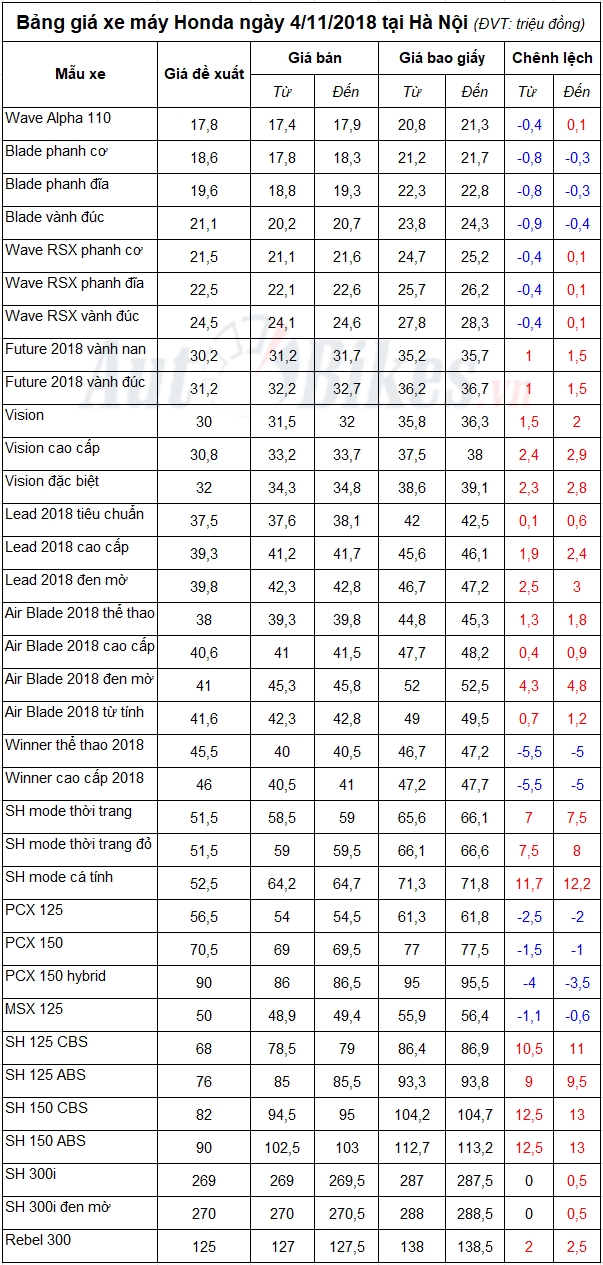 bang gia xe may honda ngay 4112018