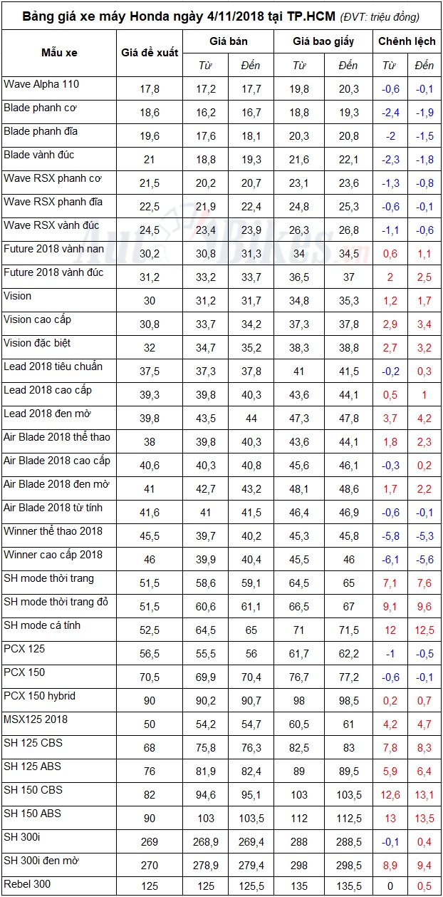 bang gia xe may honda ngay 4112018