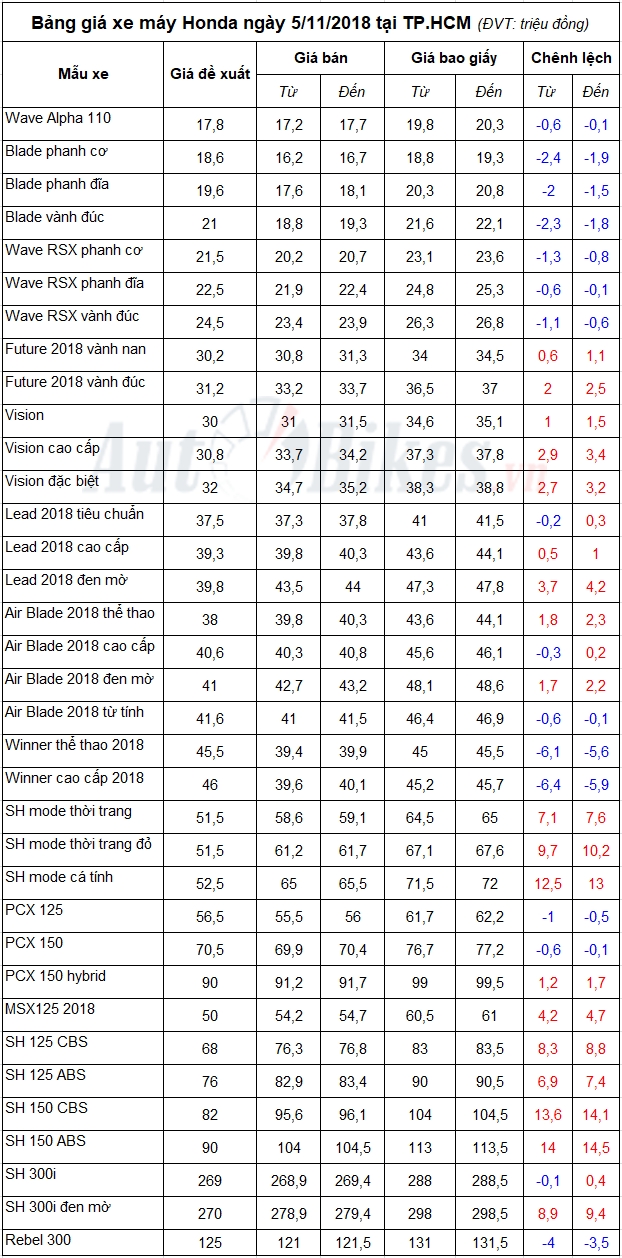 bang gia xe may honda ngay 5112018