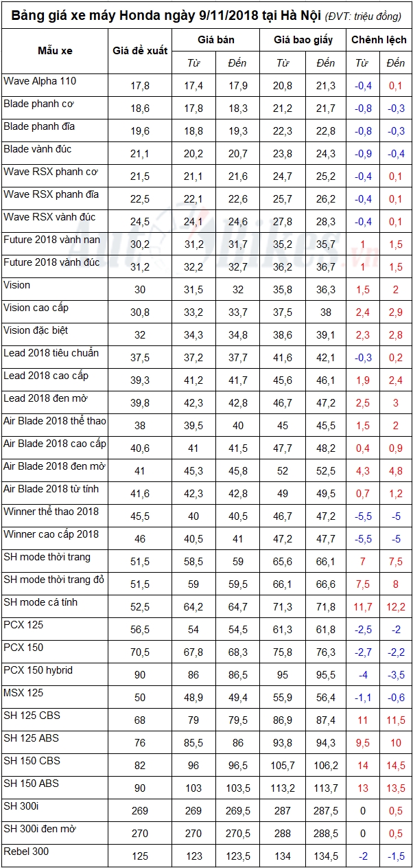 Bảng giá xe máy Honda ngày 9/11/2018
