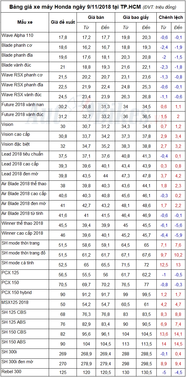 Bảng giá xe máy Honda ngày 9/11/2018