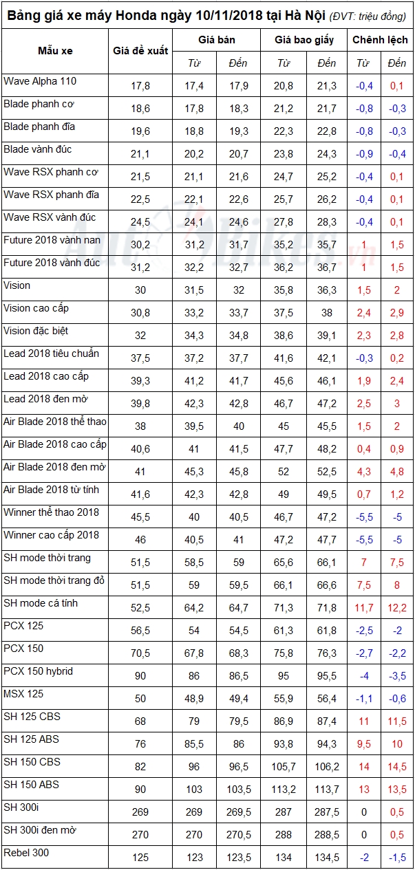 Bảng giá xe máy Honda ngày 10/11/2018 bang gia xe may honda ngay 10112018