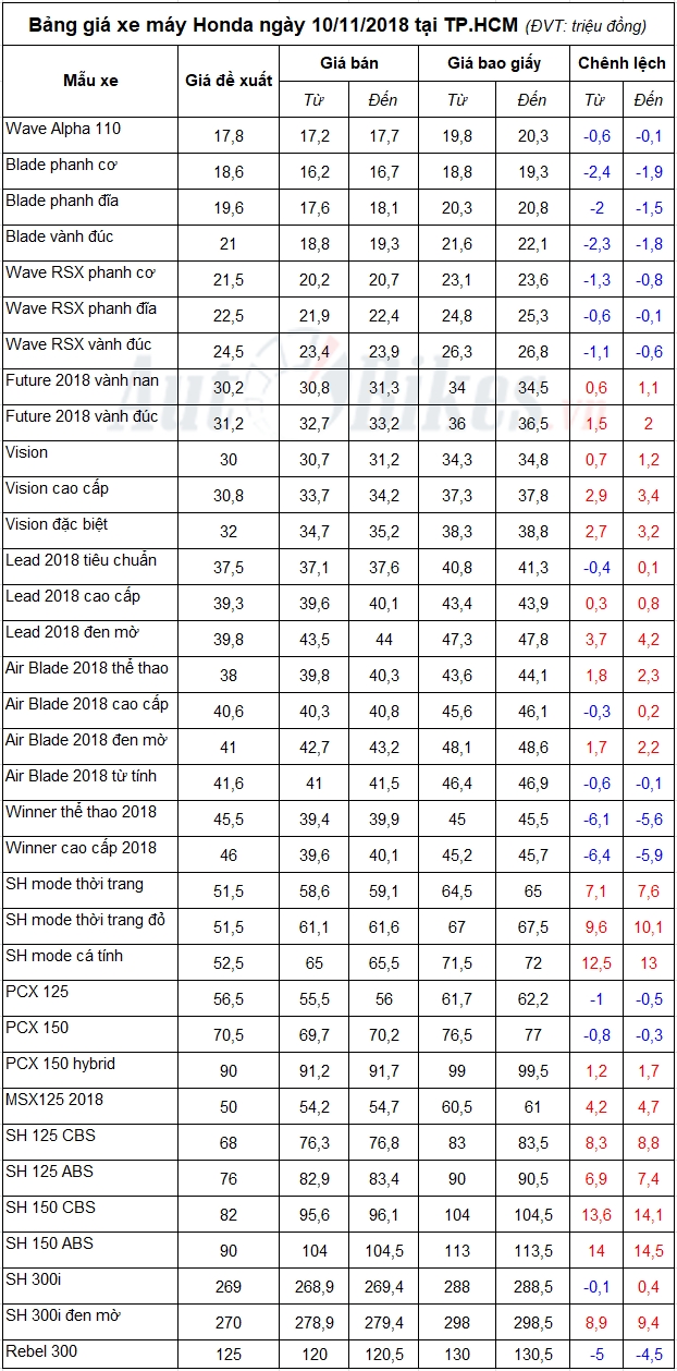 Bảng giá xe máy Honda ngày 10/11/2018 bang gia xe may honda ngay 10112018