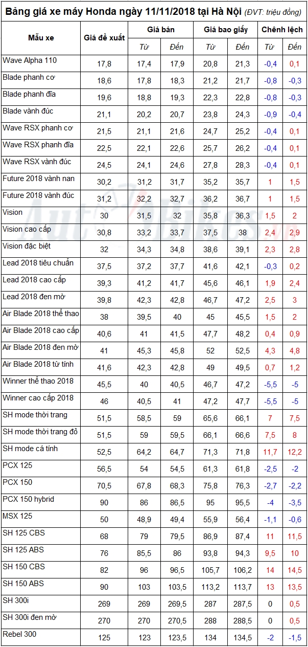 bang gia xe may honda ngay 11112018