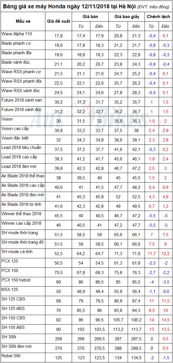 Bảng giá xe máy Honda ngày 12/11/2018 bang gia xe may honda ngay 12112018