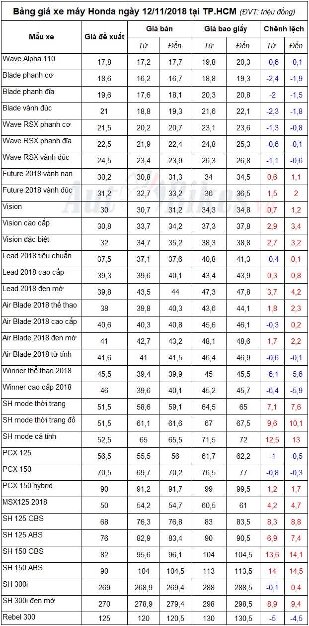Bảng giá xe máy Honda ngày 12/11/2018 bang gia xe may honda ngay 12112018