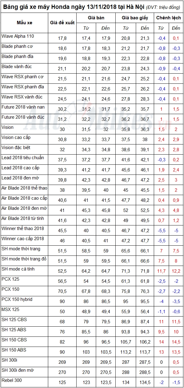 bang gia xe may honda ngay 13112018