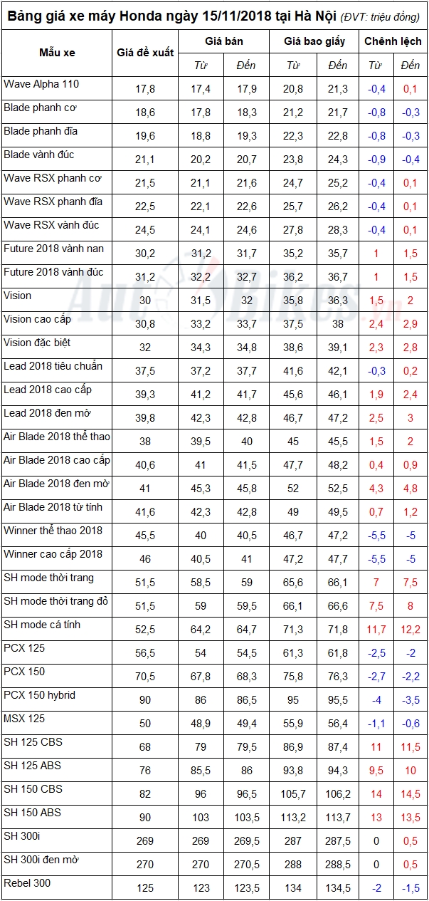 Bảng giá xe máy Honda ngày 15/11/2018 bang gia xe may honda ngay 15112018