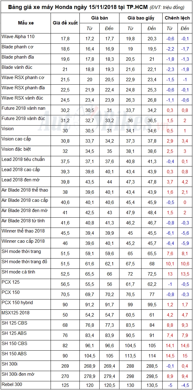 Bảng giá xe máy Honda ngày 15/11/2018 bang gia xe may honda ngay 15112018