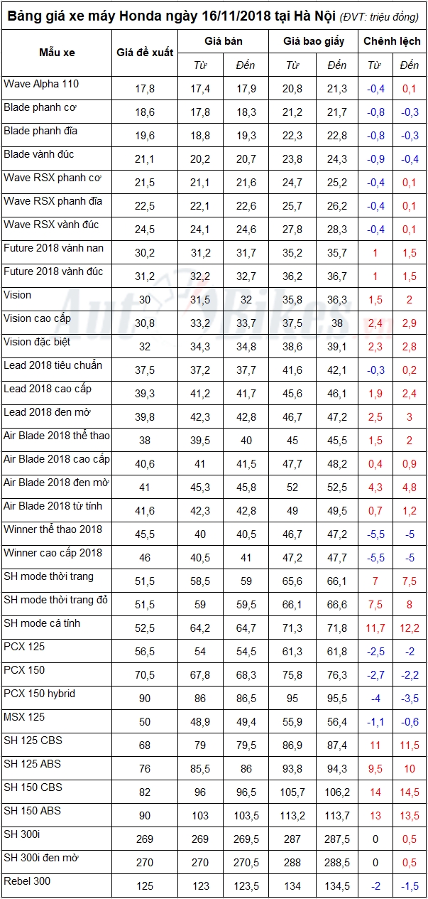 Bảng giá xe máy Honda ngày 16/11/2018 bang gia xe may honda ngay 16112018
