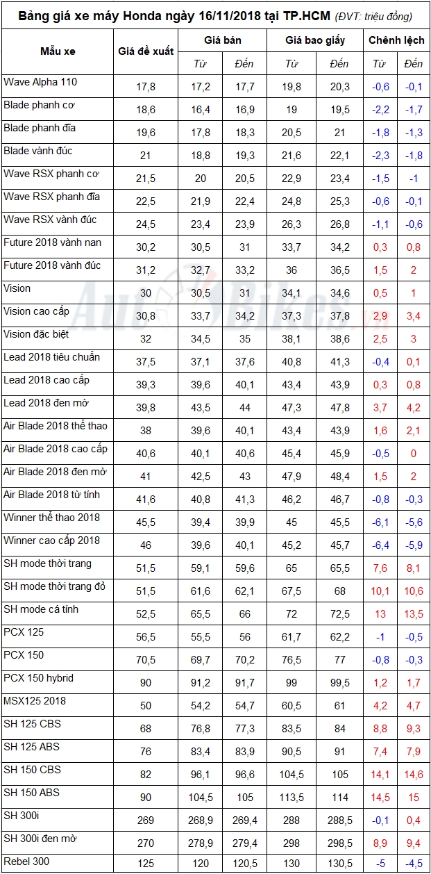 Bảng giá xe máy Honda ngày 16/11/2018 bang gia xe may honda ngay 16112018