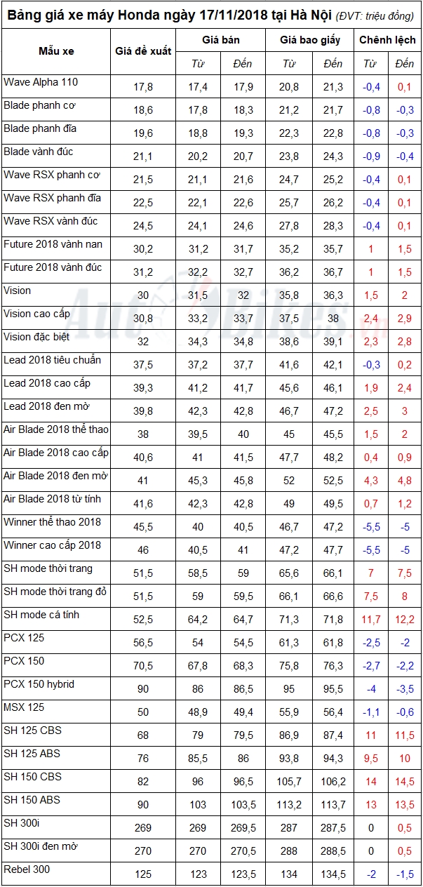 Bảng giá xe máy Honda ngày 17/11/2018