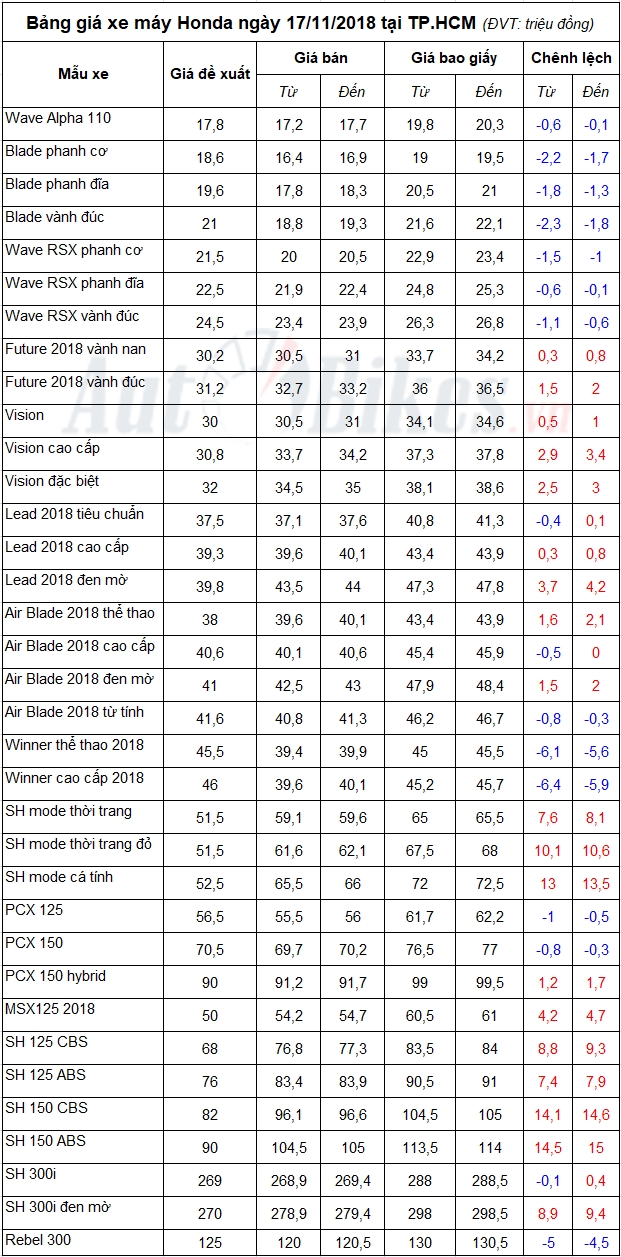 Bảng giá xe máy Honda ngày 17/11/2018