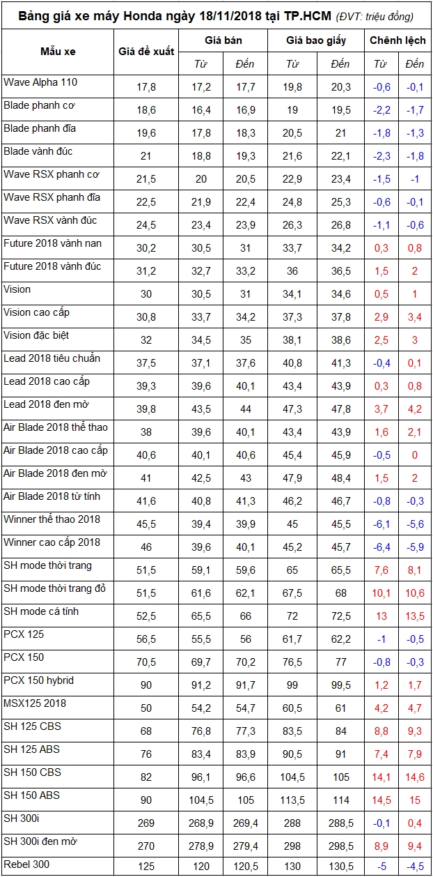 bang gia xe may honda ngay 18112018