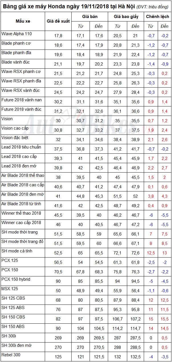 bang gia xe may honda ngay 19112018