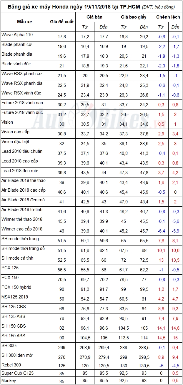 bang gia xe may honda ngay 19112018