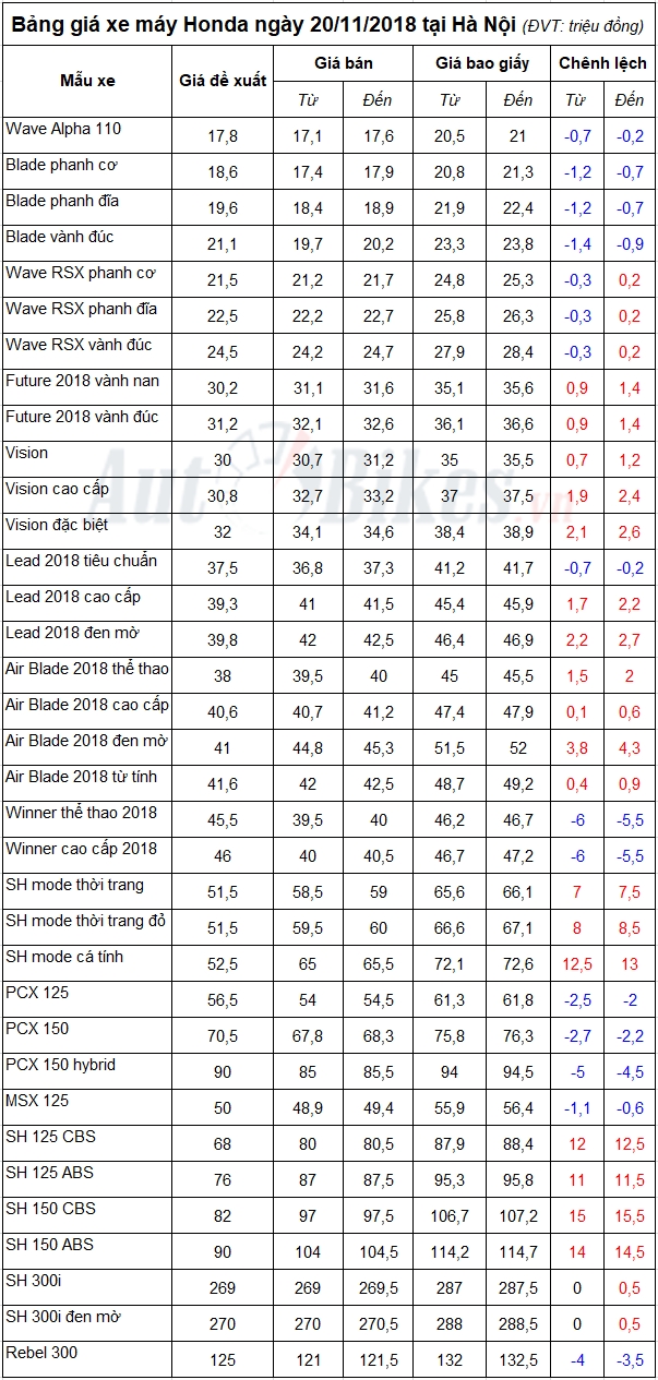 bang gia xe may honda ngay 20112018