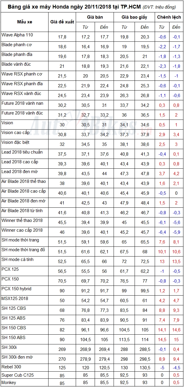 bang gia xe may honda ngay 20112018