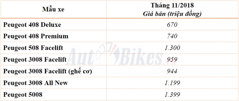 peugeot uu dai lon cho khach mua xe trong thang 11
