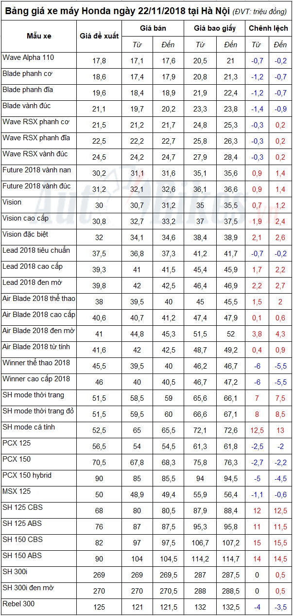 bang gia xe may honda ngay 22112018