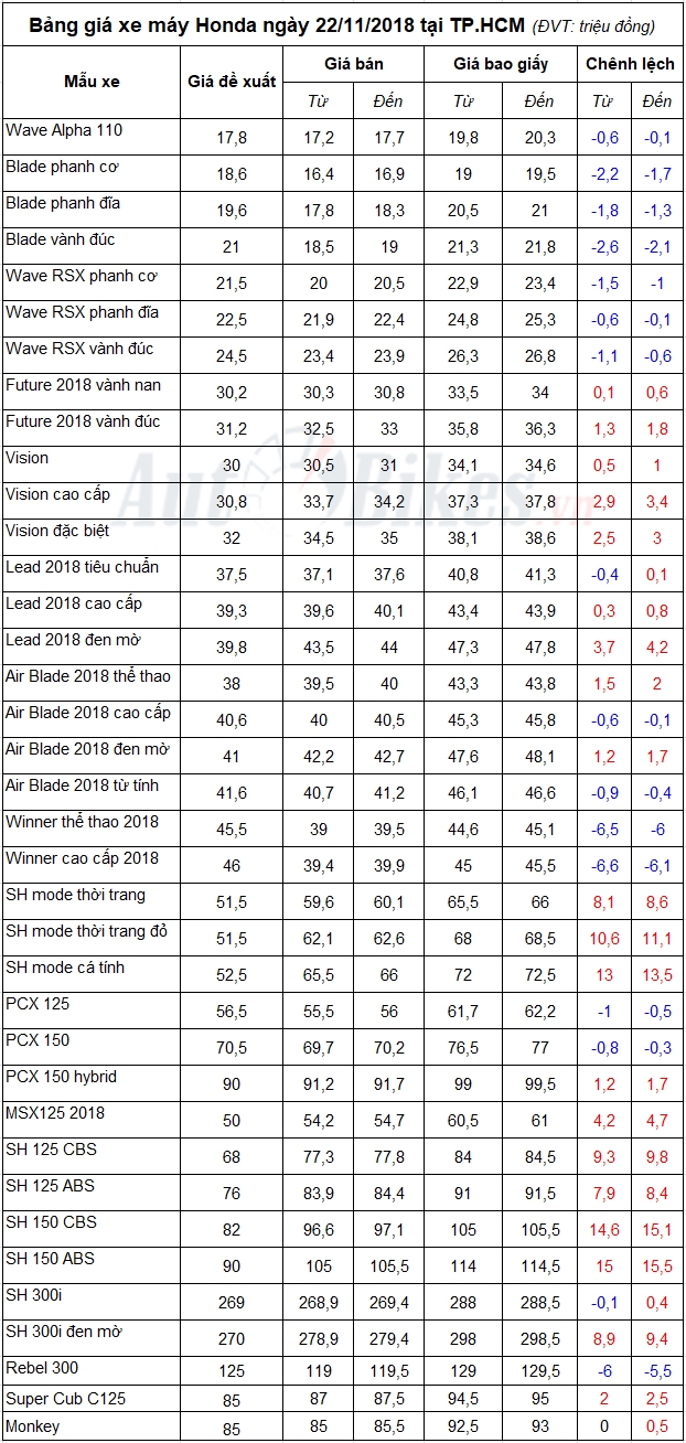 bang gia xe may honda ngay 22112018