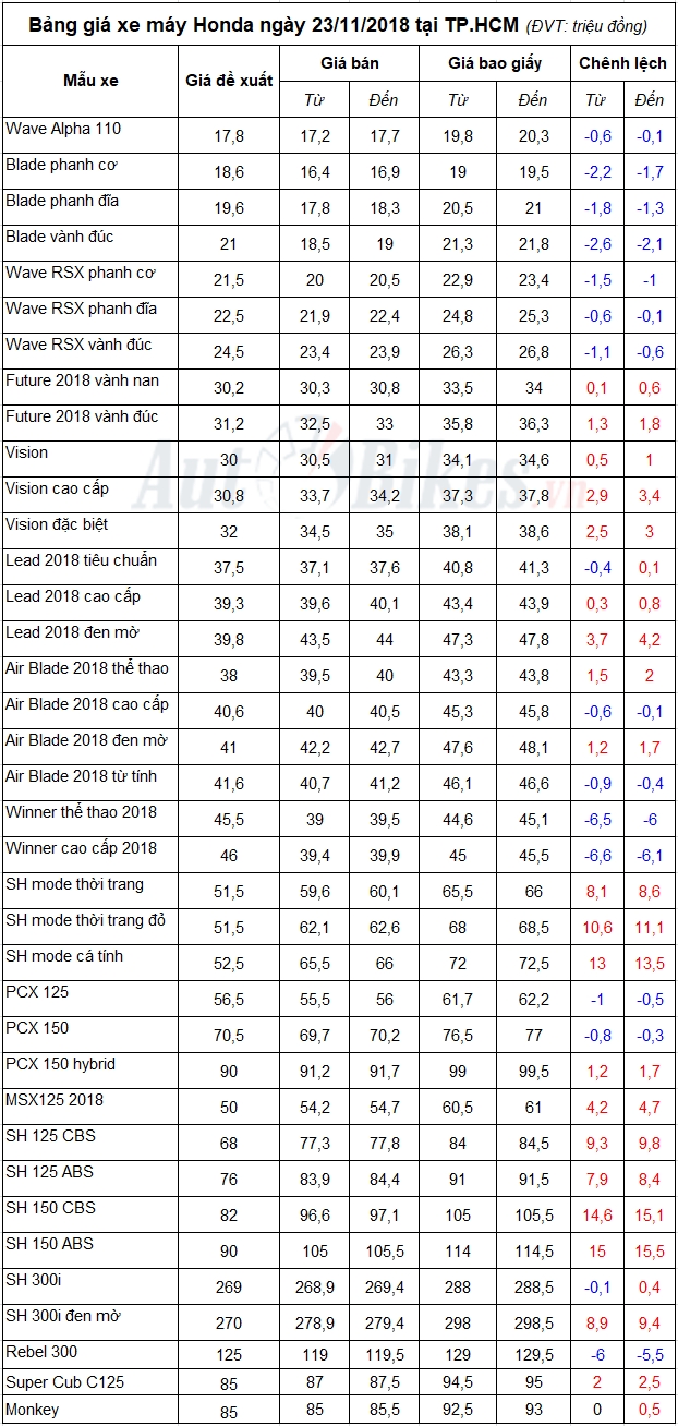 bang gia xe may honda ngay 23112018