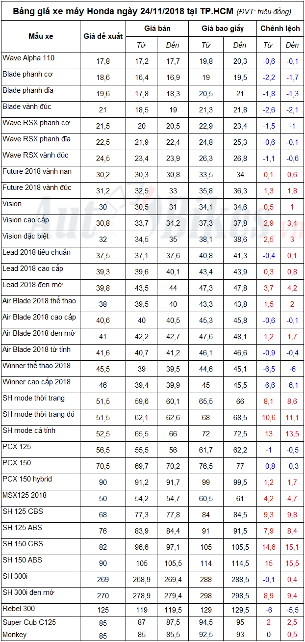 bang gia xe may honda ngay 24112018