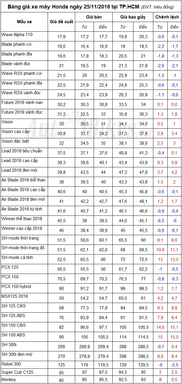 bang gia xe may honda ngay 25112018