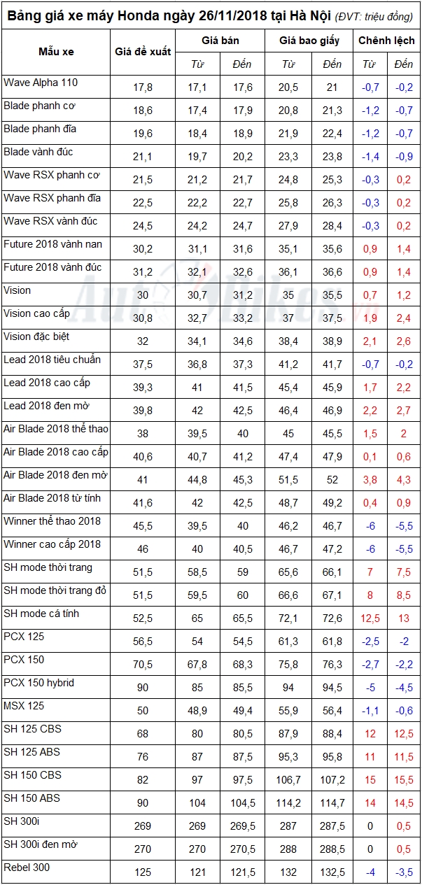 Bảng giá xe máy Honda ngày 26/11/2018