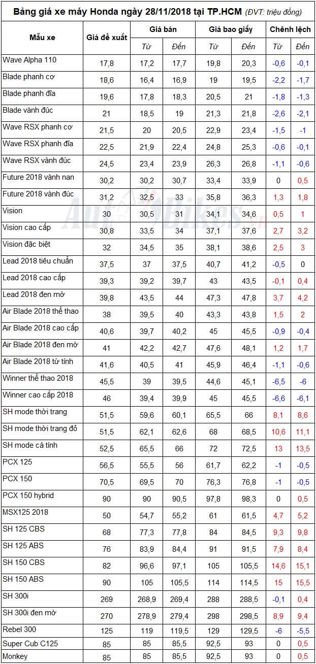 bang gia xe may honda ngay 28112018