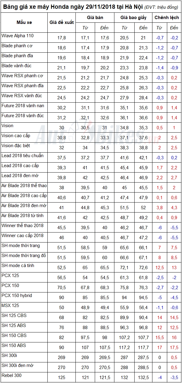Bảng giá xe máy Honda ngày 29/11/2018 bang gia xe may honda ngay 29112018