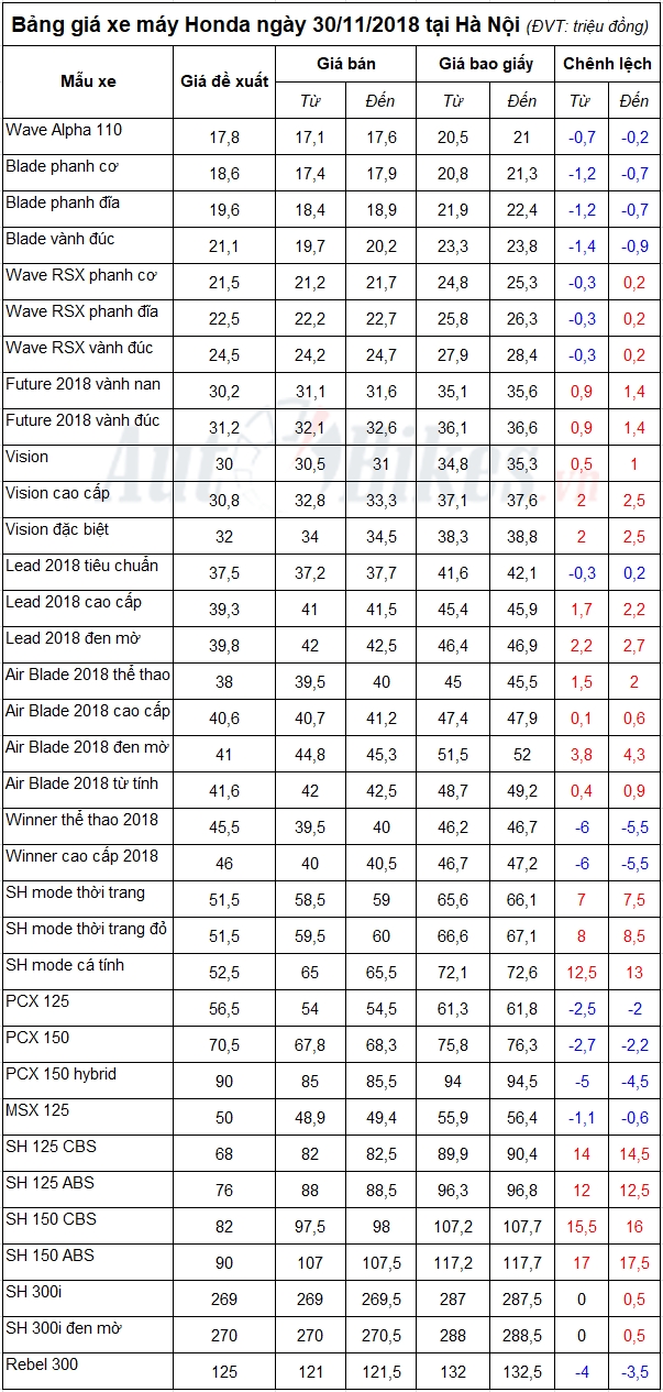 Bảng giá xe máy Honda ngày 30/11/2018