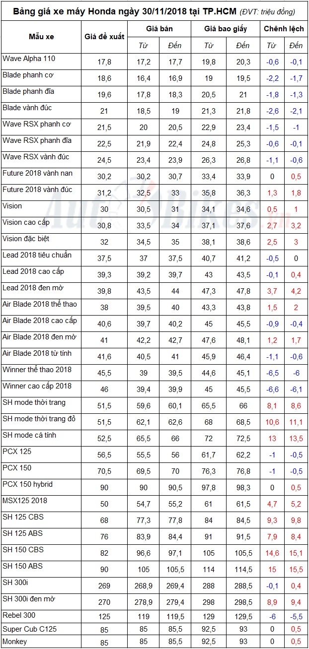 Bảng giá xe máy Honda ngày 30/11/2018