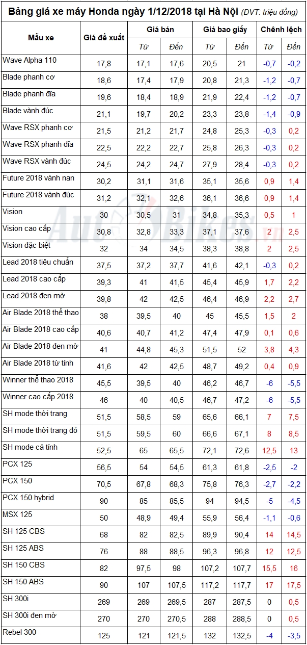 bang gia xe may honda ngay 1122018 6976
