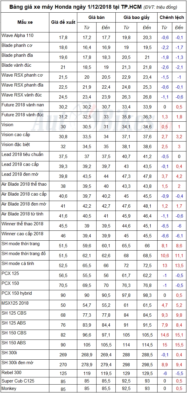 bang gia xe may honda ngay 1122018 6976