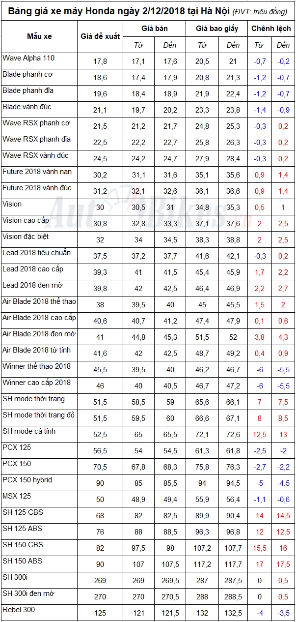 bang gia xe may honda ngay 2122018 6981