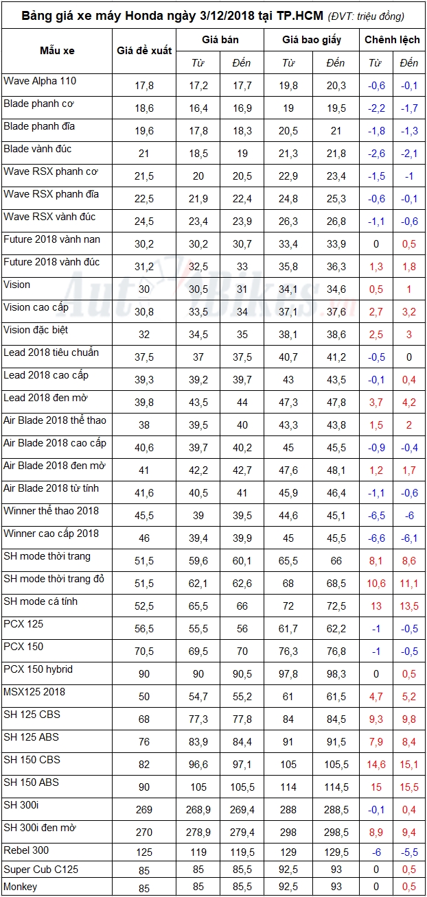 bang gia xe may honda ngay 3122018