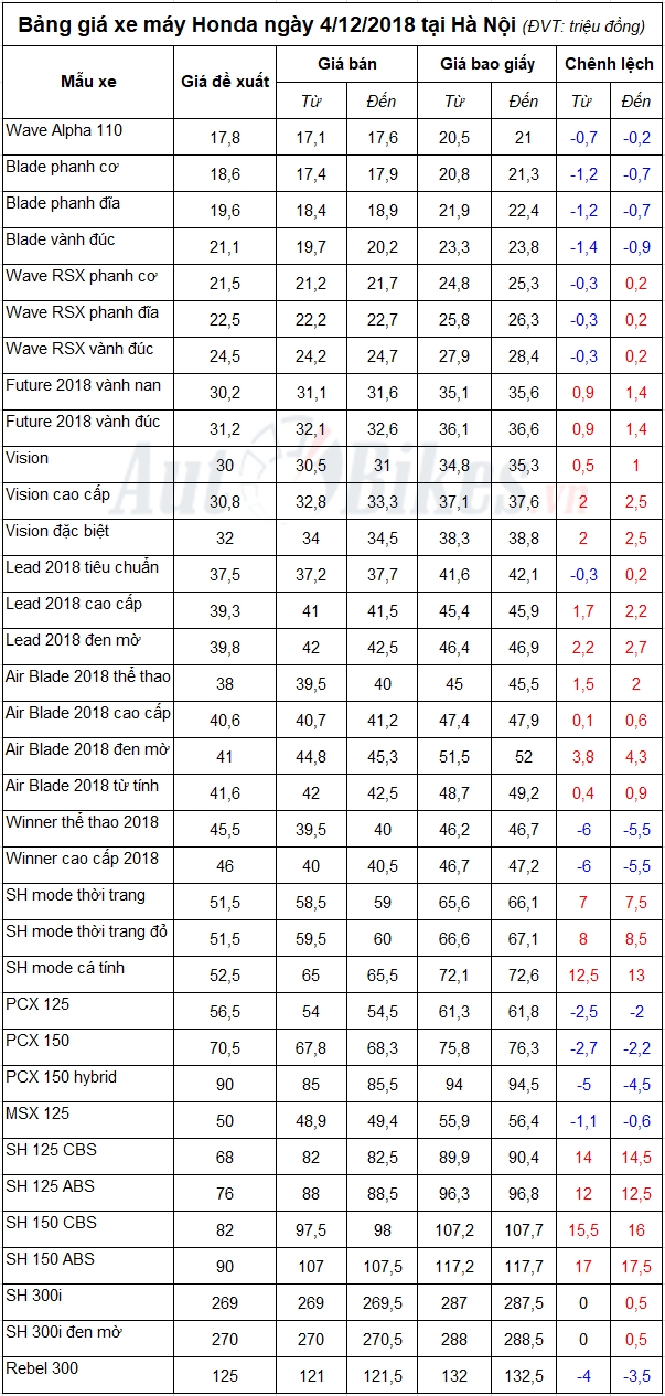 bang gia xe may honda ngay 4122018