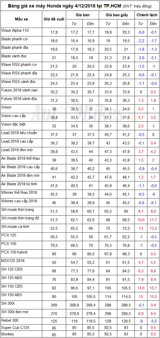 bang gia xe may honda ngay 4122018
