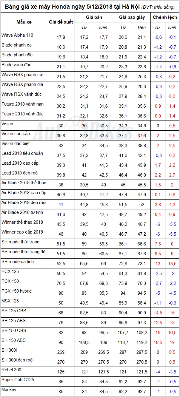 bang gia xe may honda ngay 5122018