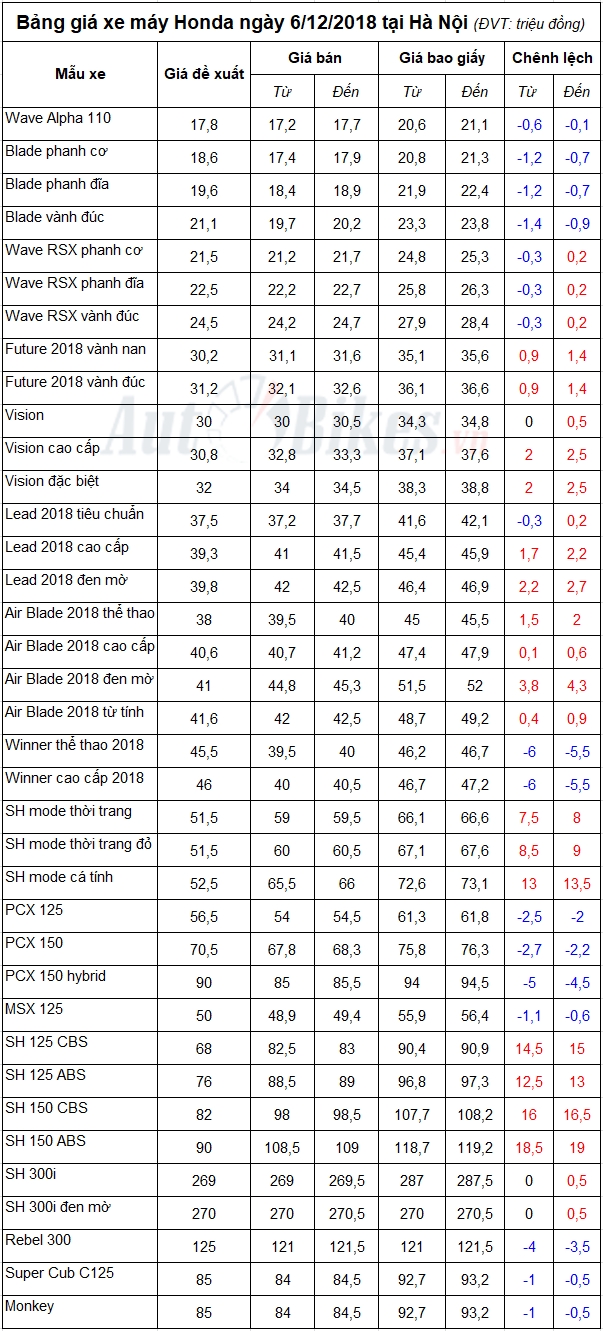 Bảng giá xe máy Honda ngày 6/12/2018