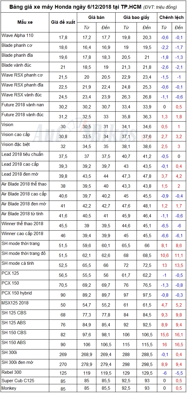 Bảng giá xe máy Honda ngày 6/12/2018